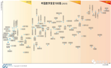 榮登百強｜世安智慧入選數世咨詢《2023中國數字安全100強》